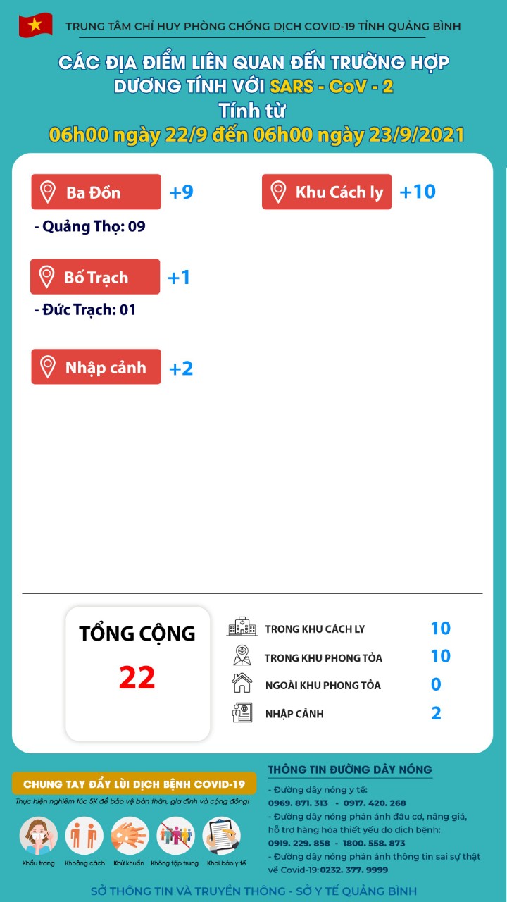 Thông tin dịch Covid 19 tại Quảng Bình tính đến 6h00 ngày 220920211