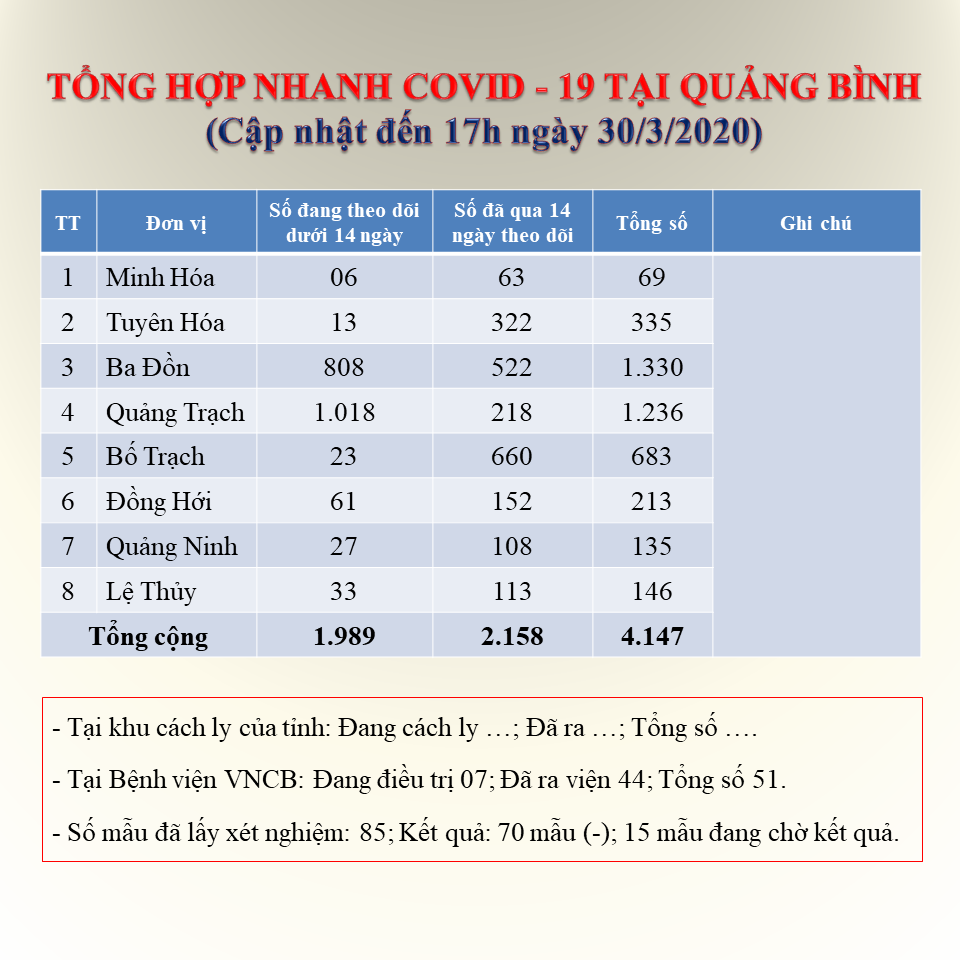 tông hop covi 30.3